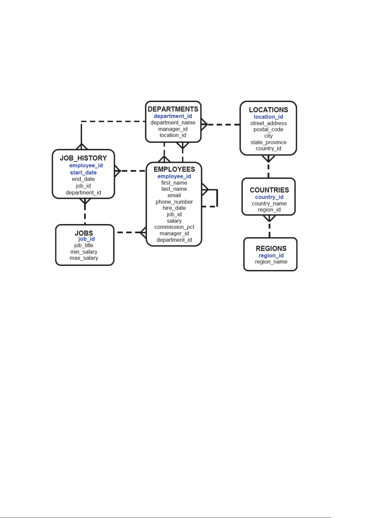 CMPG311 SQL Challenge 1: HR Database Practical Questions - Studocu